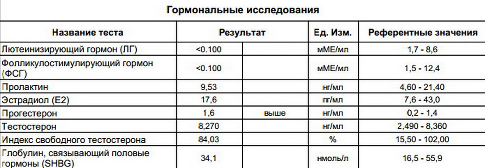 Фото анализы на гормоны